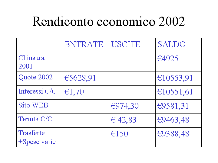 Bilancio consuntivo per l’anno 2002