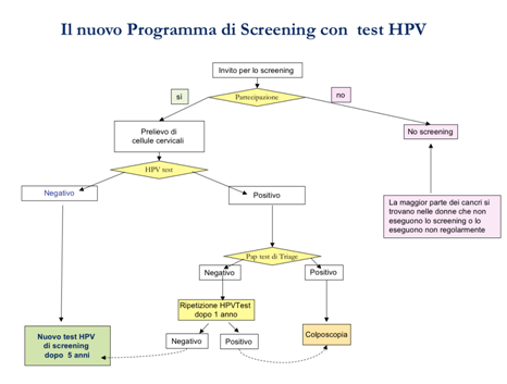 Il Nuovo Programma di Screening con il Test HPV sostituisce il Pap-test